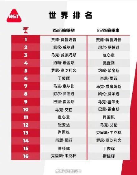 赵心童吴宜泽世界排名创新高