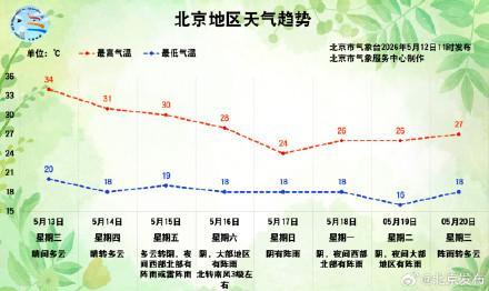冲至34℃！北京气温第四天30℃ 了