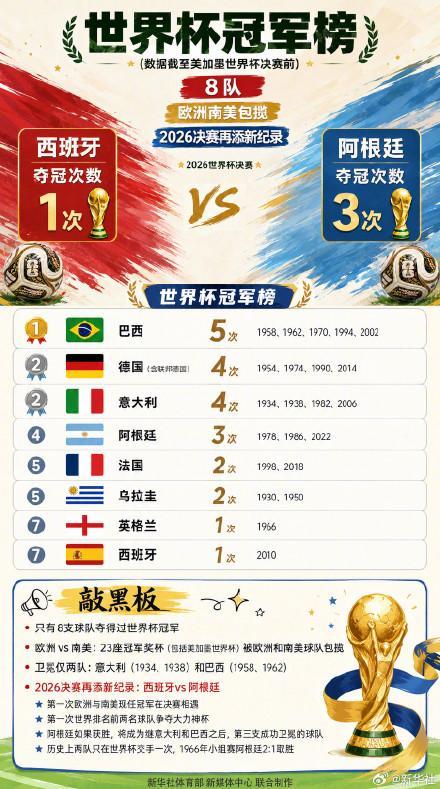 一图看懂世界杯冠军榜