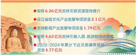 山西省27.51亿元支持文旅产业发展
