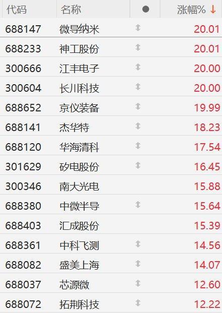 A股芯片板块20余股涨停