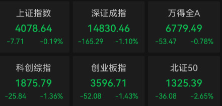 沪指跌0.19% 煤炭板块涨幅居前