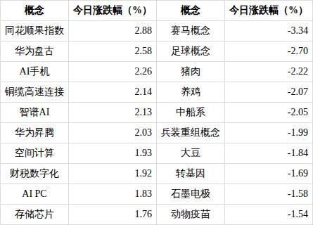 足球概念下跌2.70%