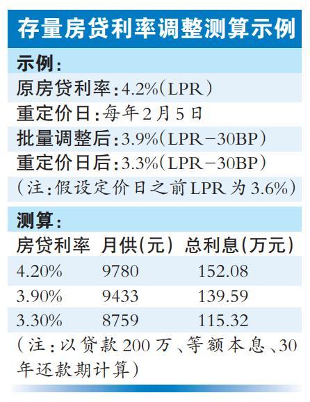 存量房贷批量下调