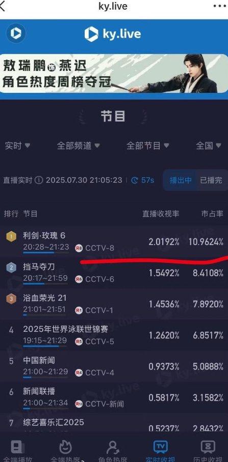 利剑玫瑰收视率连续破2 打拐题材获认可