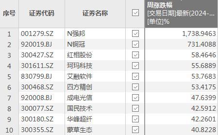 本周十大牛熊股出炉 最高涨幅1738%，深成指千点回调！