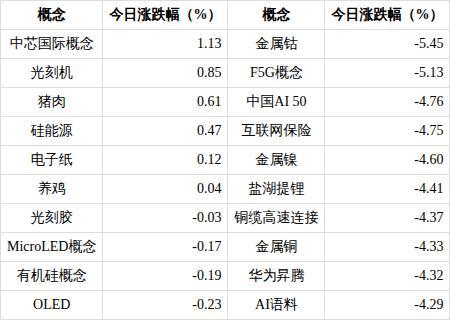 中芯国际概念上涨1.13%
