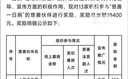上饶慈善总会回应捐42元奖900元