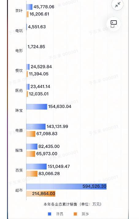 胖东来全年销售额近170亿元 销售数据公布