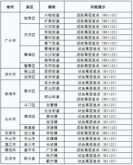 广东一周新增1770例登革热病例 疫情传播风险增高