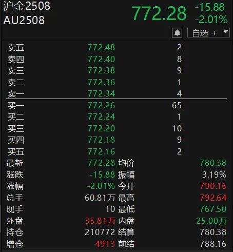 金價(jià)大幅跳水了 多因素致波動(dòng)加劇