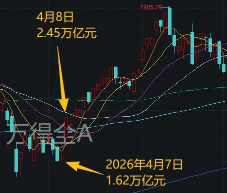 长鑫上市前一天 A股为何极致缩量 市场博弈点集中显现