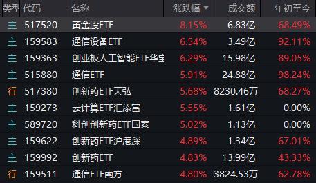 A股九月迎开门红 三大指数齐收红