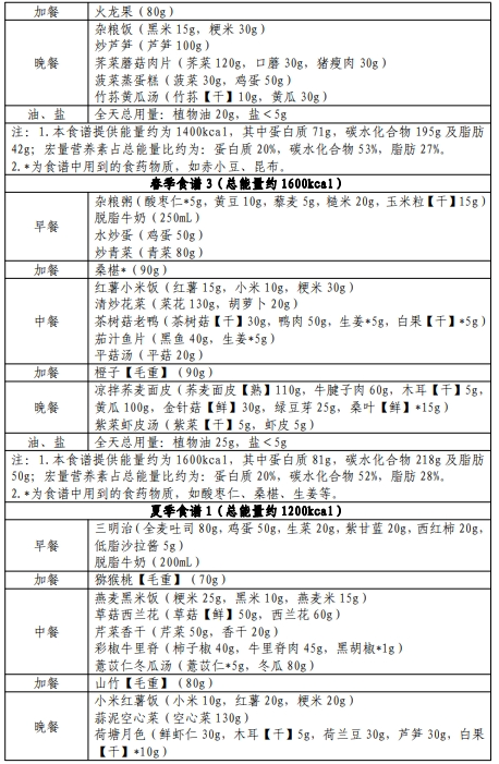 国家卫健委发布肥胖食养指南 手把手教你科学减肥