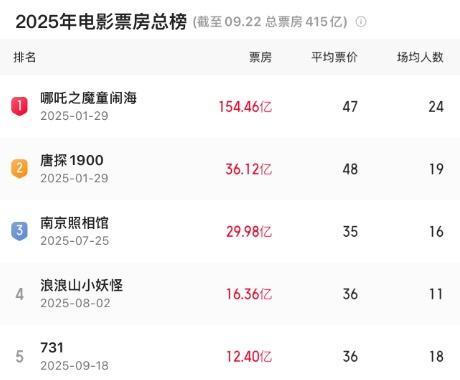 731进入2025年度票房榜前五