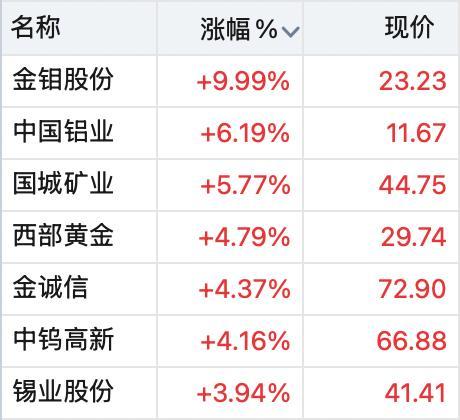 有色券商股逆市上漲 大金融板塊同步走強(qiáng)