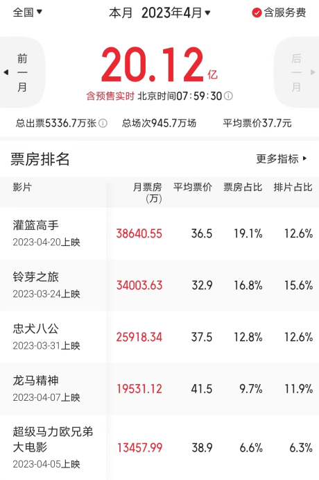 《灌篮高手》4天3.8亿，今年五一档前有狼后有虎，国片当自强