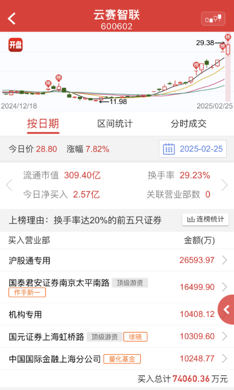 2月股价翻倍，机构、游资纷纷看好！DeepSeek为云赛智联带来了什么？