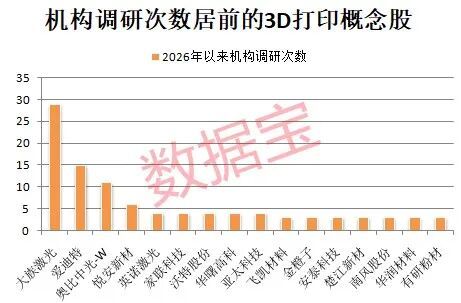 3D打印概念股一季度业绩高增长 行业迎来爆发期