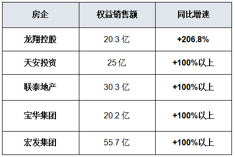 上半年，千亿房企仅剩3家