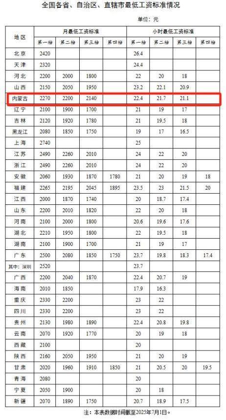 人社部公布最低工资标准，北京第一档月最低工资标准为2420元 各地标准一览