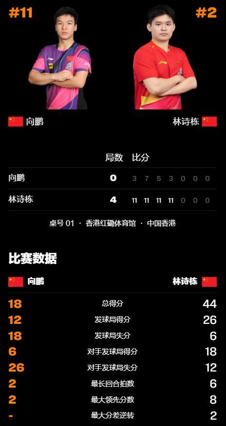 林詩(shī)棟4比0勝向鵬 橫掃晉級(jí)半決賽