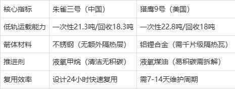 你如何看可回收火箭領(lǐng)域雙寡頭局面