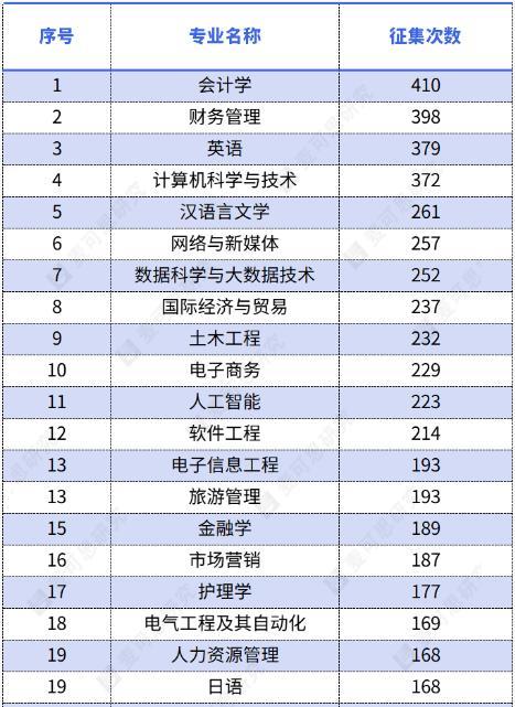 2026“未录满”本科专业排行榜出炉