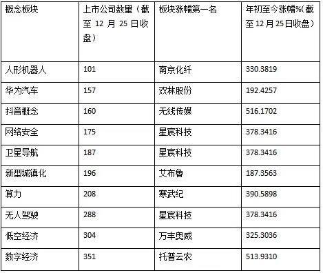 览富财经2024年度热门赛道盘点之十大热门红海赛道：翻倍股云集，2只牛股涨超500%