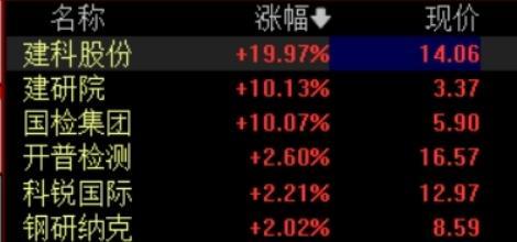 22个城市正开展试点，房屋检测板块大涨 概念股集体走强