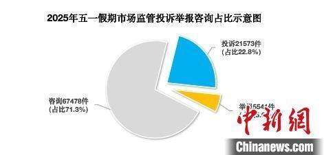 上海五一消費(fèi)投訴21573件