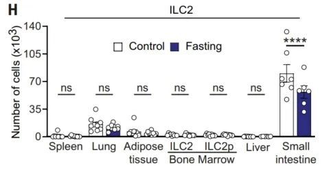 打破认知！《科学》首次发现，免疫系统还会调节血糖 ILC2细胞关键作用揭晓