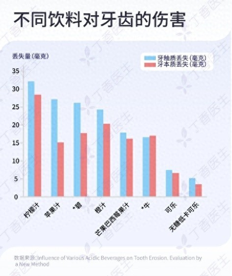 毀牙第一名,！研究：果汁腐蝕力遠(yuǎn)超可樂(lè)