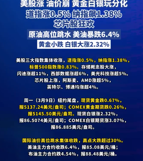 美股涨、油价崩、黄金白银玩分化
