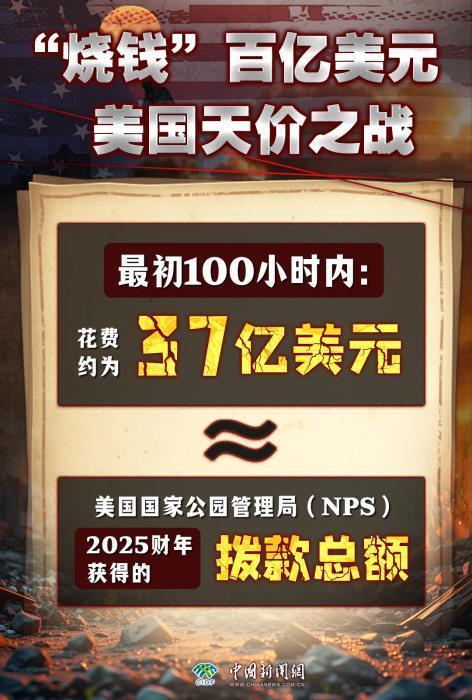 美国打伊朗两周烧掉百亿美元 战争成本激增