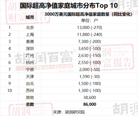 《2024胡润财富报告》出炉：中国高净值家庭数量微降，地域分布差异显著