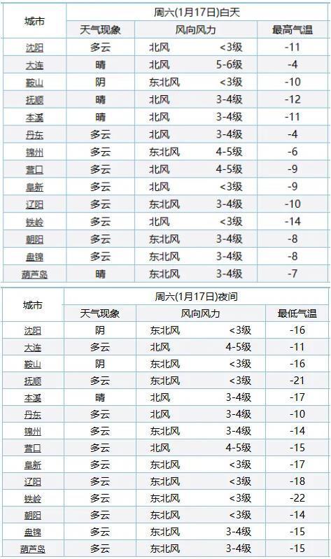 辽宁今冬最低气温创新纪录 多地气温跌破冰点