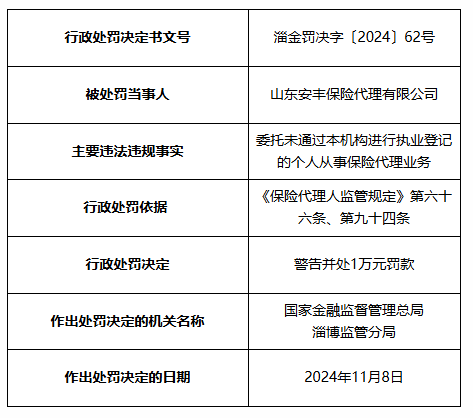 因委托未通过山东监管局进行执业登记的个人从事保险代理业务，山东安丰保险代理公司被罚1万元