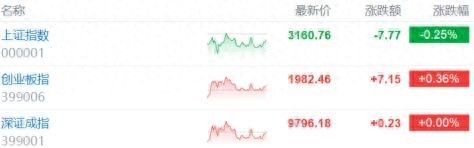 沪指3连跌 家电股低迷