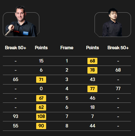 德国赛16强出炉!赵心童出局、徐思险胜塞尔比股票配资在线,张安达轰第5杆147 中国军团表现抢眼