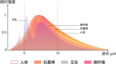 一文教你如何辨别真伪石墨烯，同云光灸才是真的黑科技