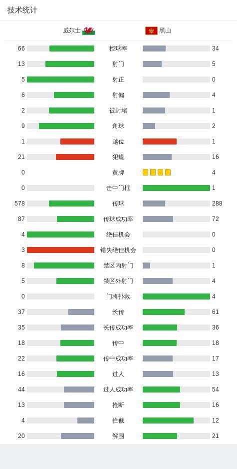 威尔士1-0黑山 哈里-威尔逊点球制胜