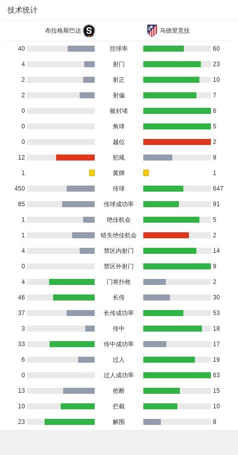 欧冠：马竞客场6-0横扫布拉格斯巴达，小蜘蛛献双响，略伦特造三球 马竞11月六战全胜