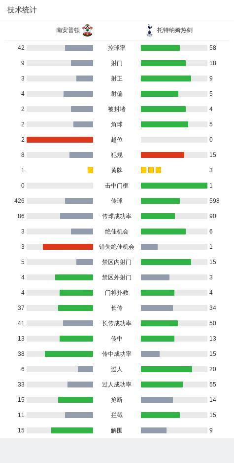 南安普顿0比5热刺 热刺客场大胜锁定胜局