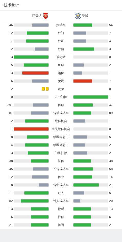 阿森納多點(diǎn)開花5-1大勝曼城 槍手主場強(qiáng)勢(shì)逆轉(zhuǎn)