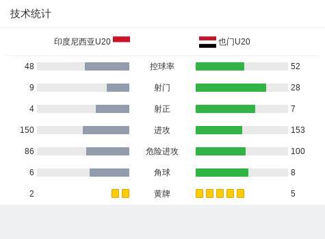 U20亞洲杯：印尼0-0戰(zhàn)平也門 毛拉納補時救險