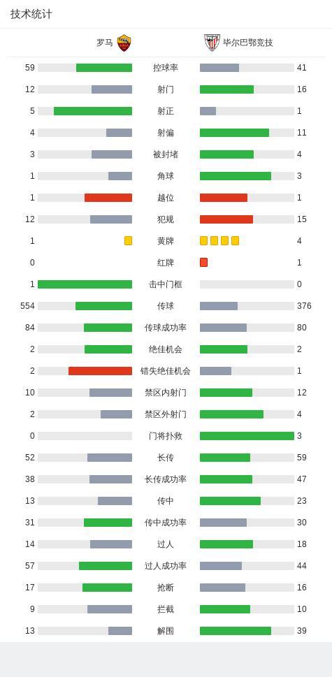 羅馬逆轉畢爾巴鄂競技 肖穆羅多夫絕殺制勝