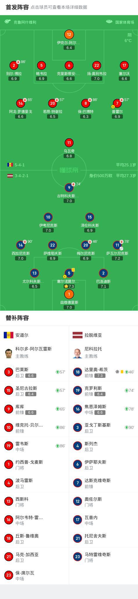 拉脫維亞1比0安道爾 薩瓦爾尼克斯助攻制勝