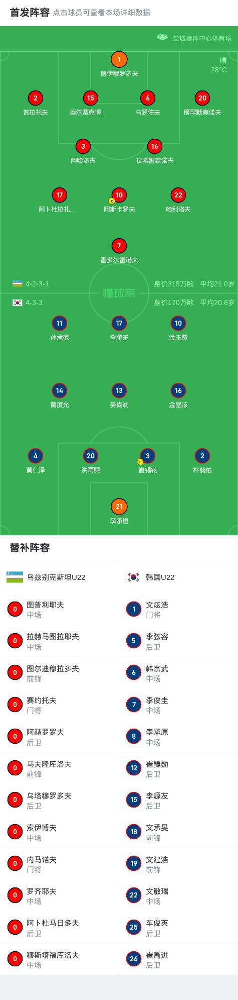 韓國(guó)U22 3-1烏茲別克U22 掌控比賽節(jié)奏