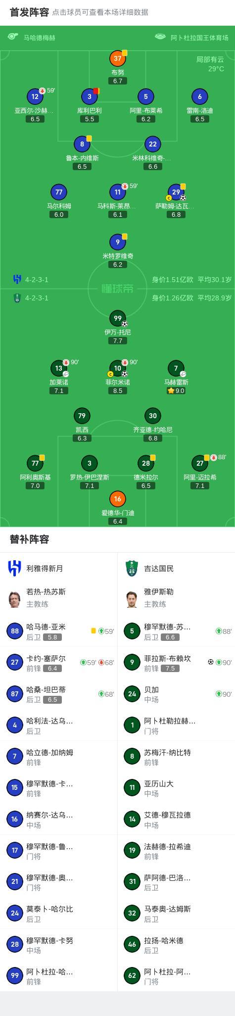 亚冠：吉达国民3-1十人利雅得新月晋级，菲尔米诺建功，凯西失点 马赫雷斯助攻双响